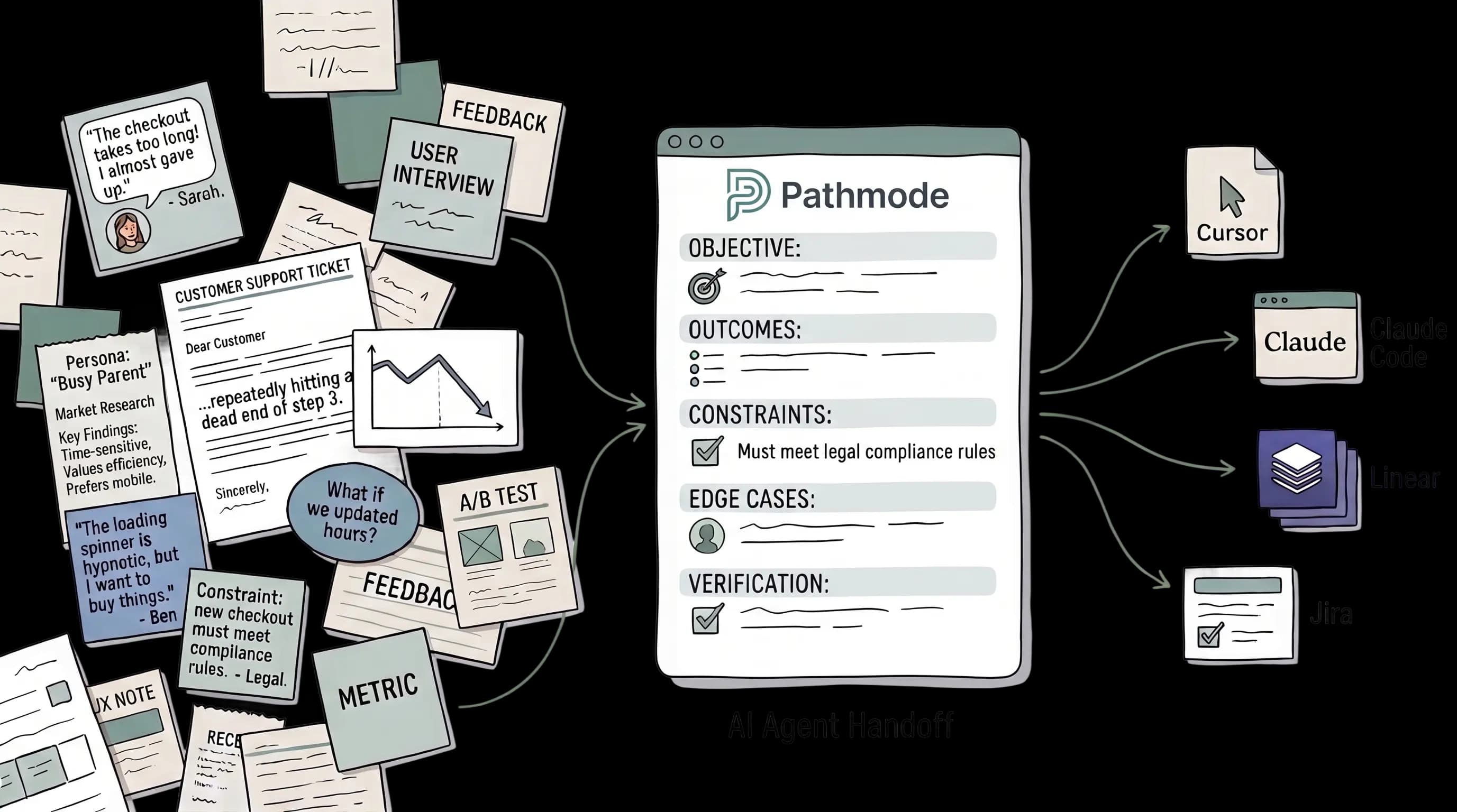 Messy evidence — support tickets, user quotes, metrics, research — becomes a structured intent spec ready for AI agent handoff.