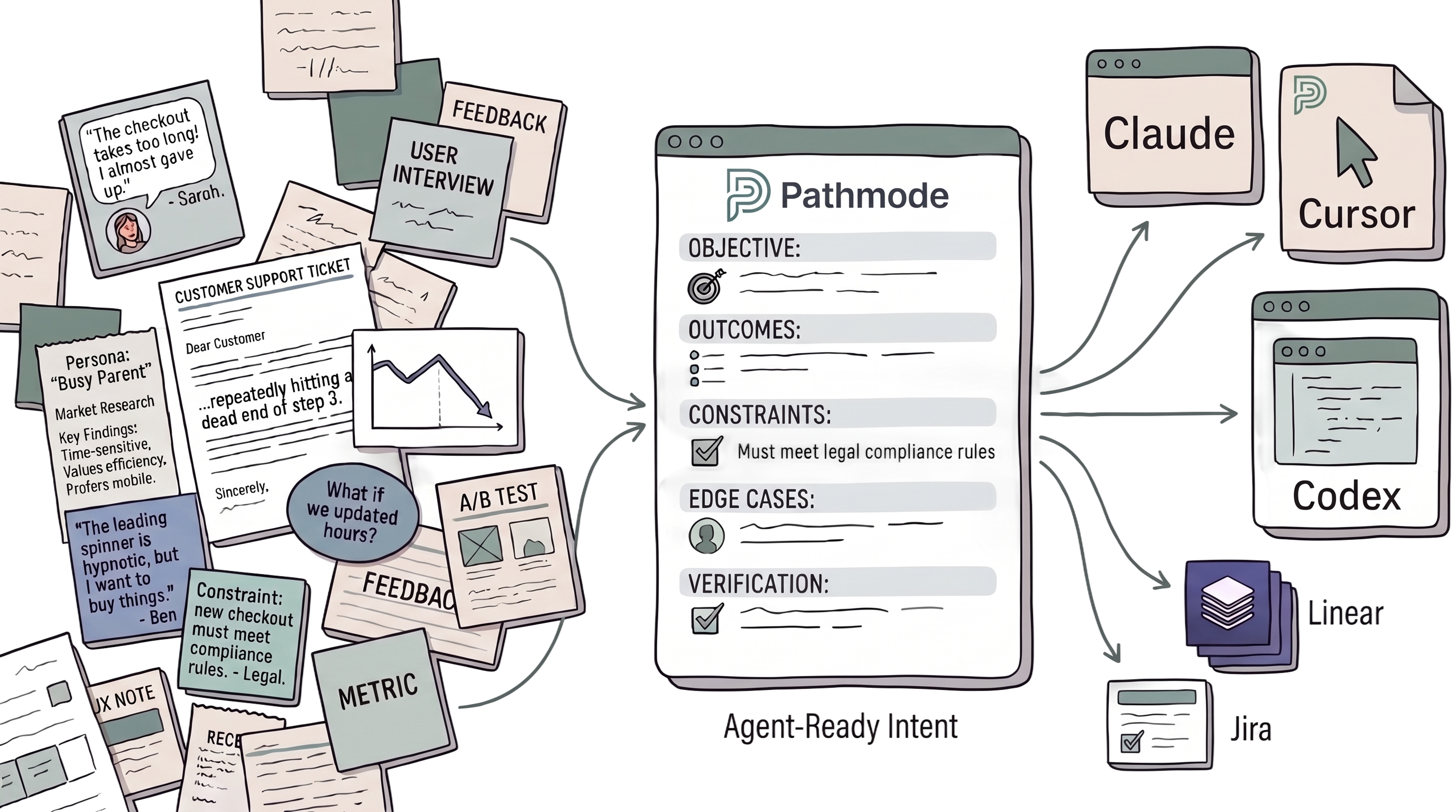 Scattered product evidence — a support ticket, user interview, persona, a declining metric, customer quotes, an A/B test — converging into one structured Pathmode intent spec with objective, outcomes, constraints, edge cases, and verification, then handed off to the AI coding agents Claude, Cursor, and Codex, plus Linear and Jira.