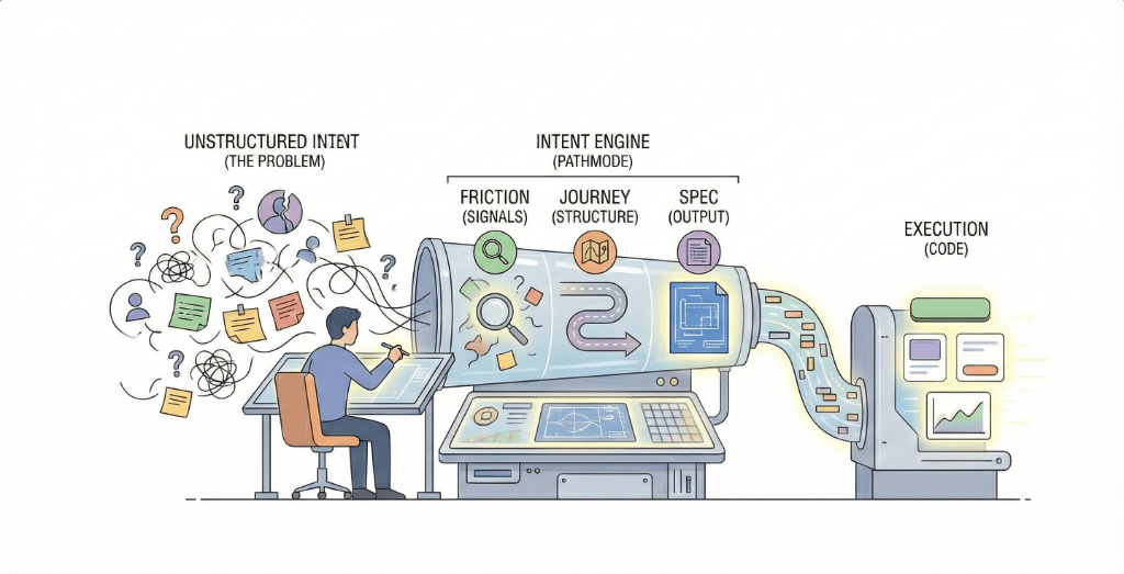 Design is More Than Code—But Where Do You Design the Problem?