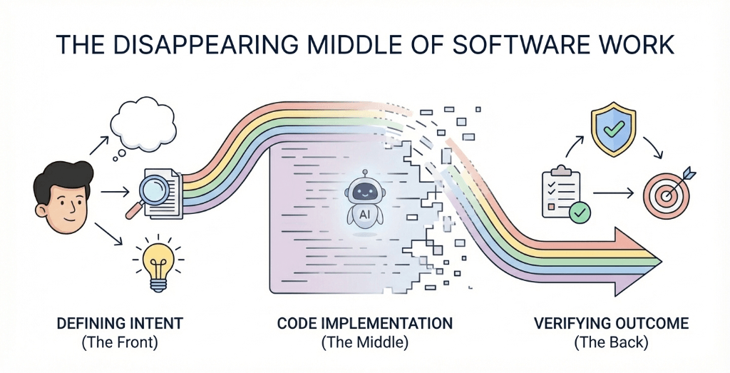 The Disappearing Middle of Software Work