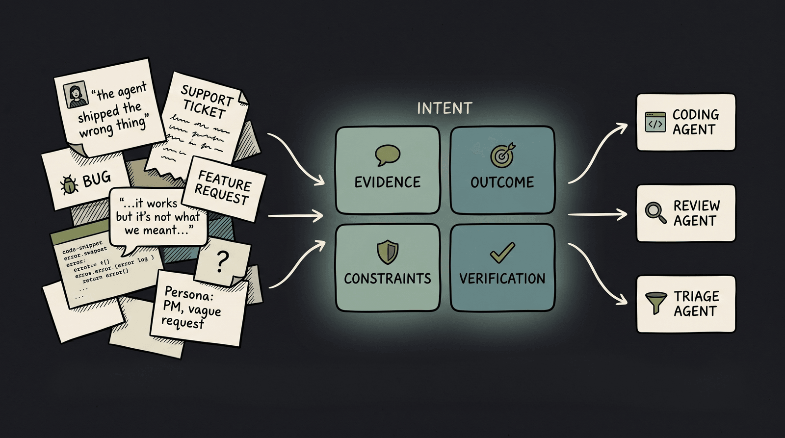 Intent vs. Issues