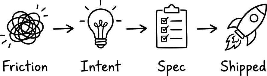 Process flow: Friction -> Intent -> Spec -> Shipped