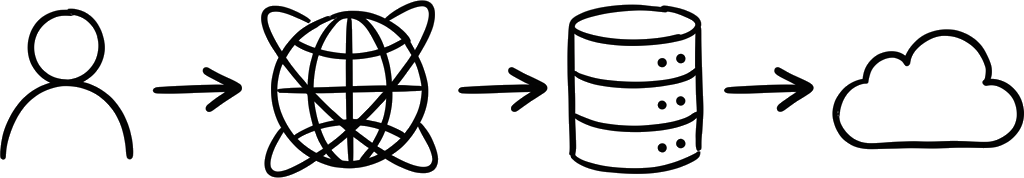 Architecture Flow: User -> Edge -> DB -> AI
