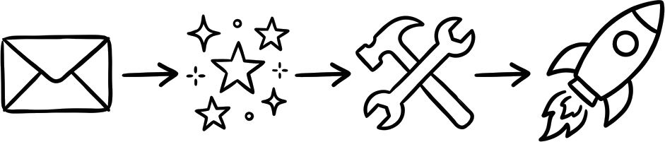 Journey Flow: Signal -> Pathmode -> Builder -> Shipped